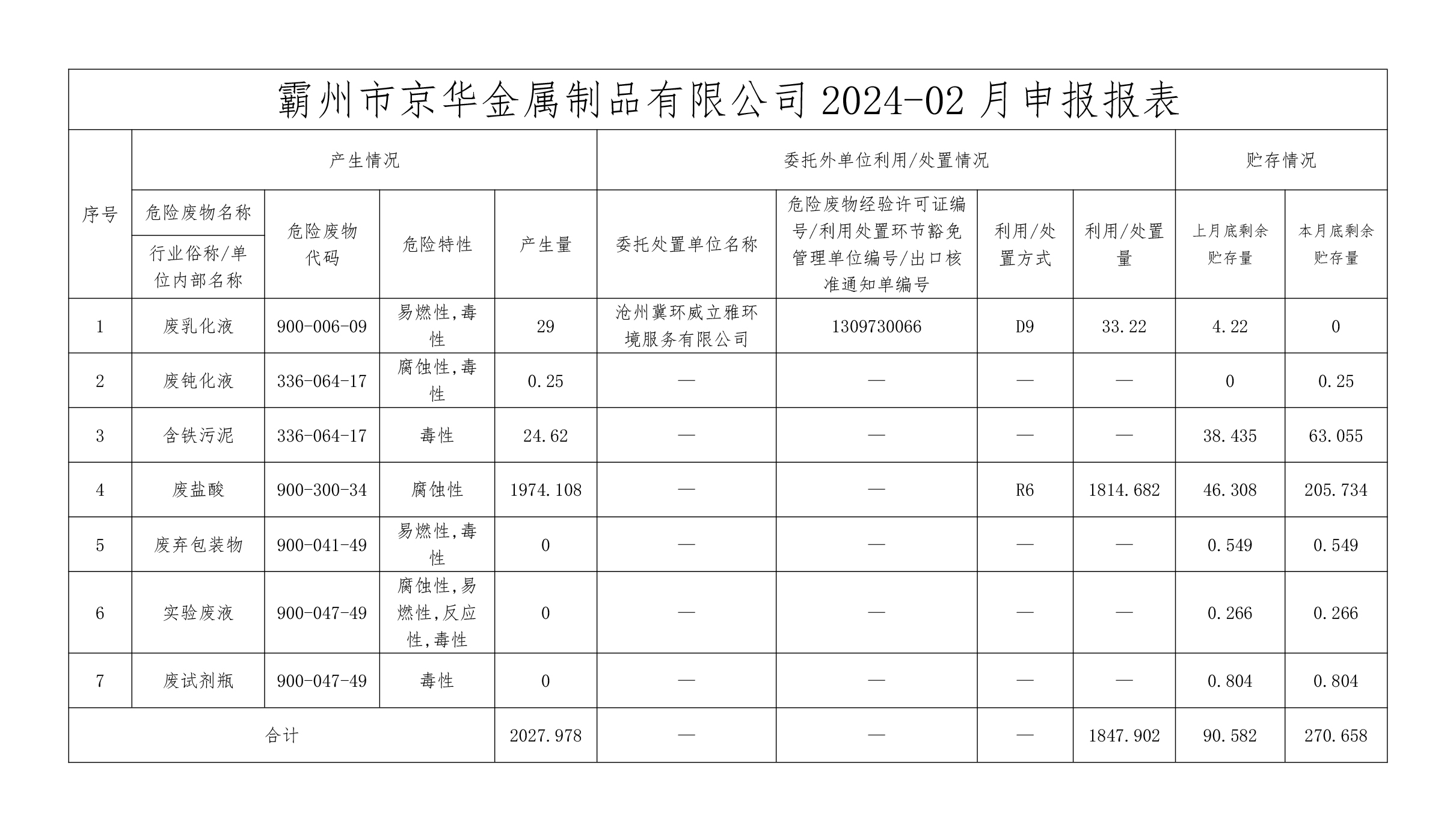 24年2月危險廢物信息公開-霸州市京華金屬制品有限公司