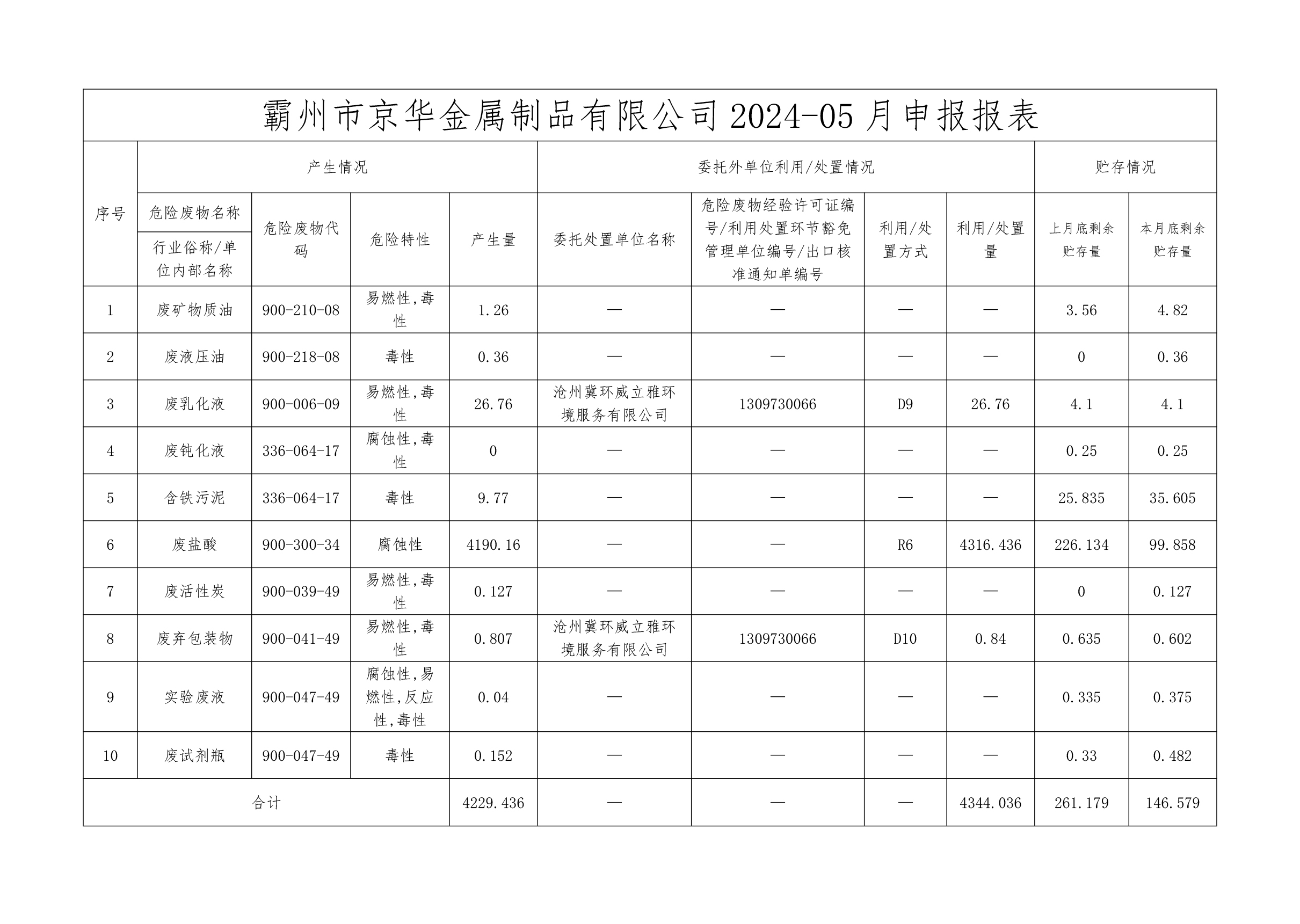 24年5月危險(xiǎn)廢物信息公開(kāi)-霸州市京華金屬制品有限公司